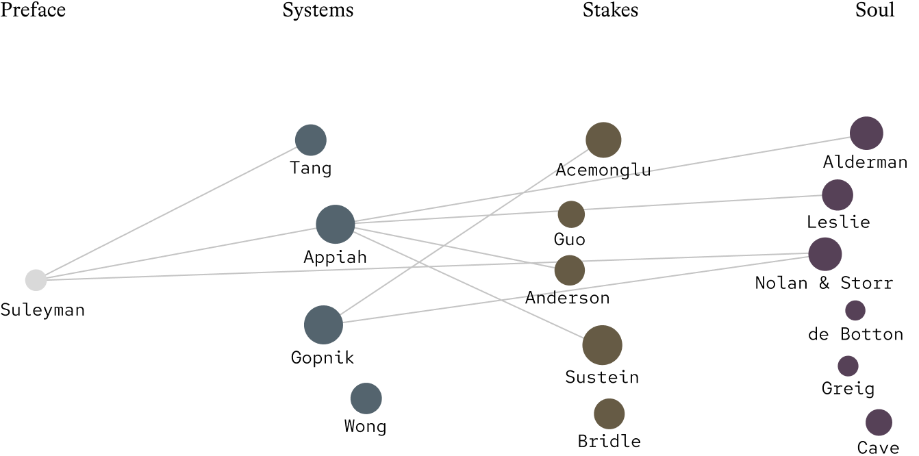 A network diagram showing connections between names grouped under headings: Preface, Systems, Stakes, and Soul. Circles vary in color and size, and lines link Suleyman to various people across categories.